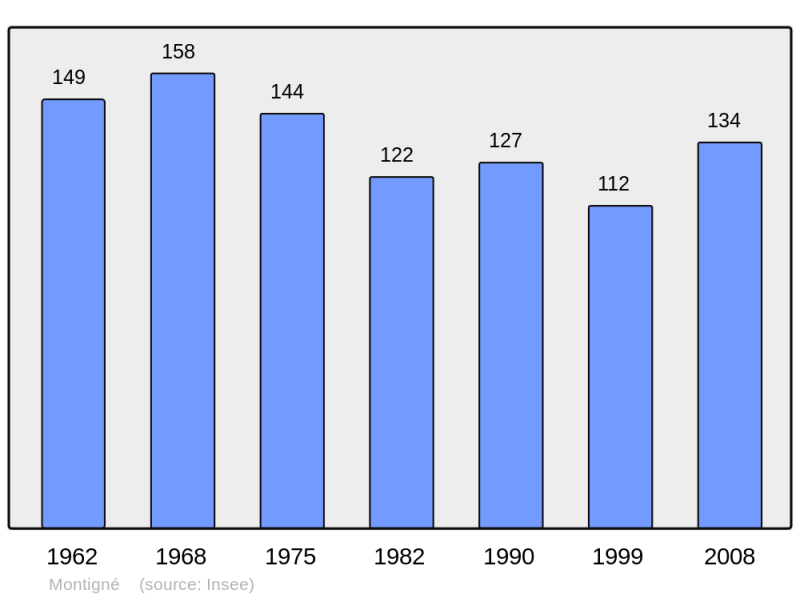 Soubor:Population - Municipality code 16228.png