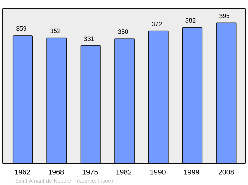 Soubor:Population - Municipality code 16298.png