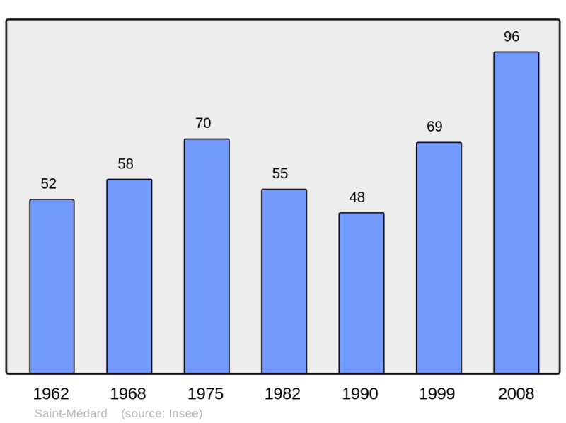 Soubor:Population - Municipality code 17372.png
