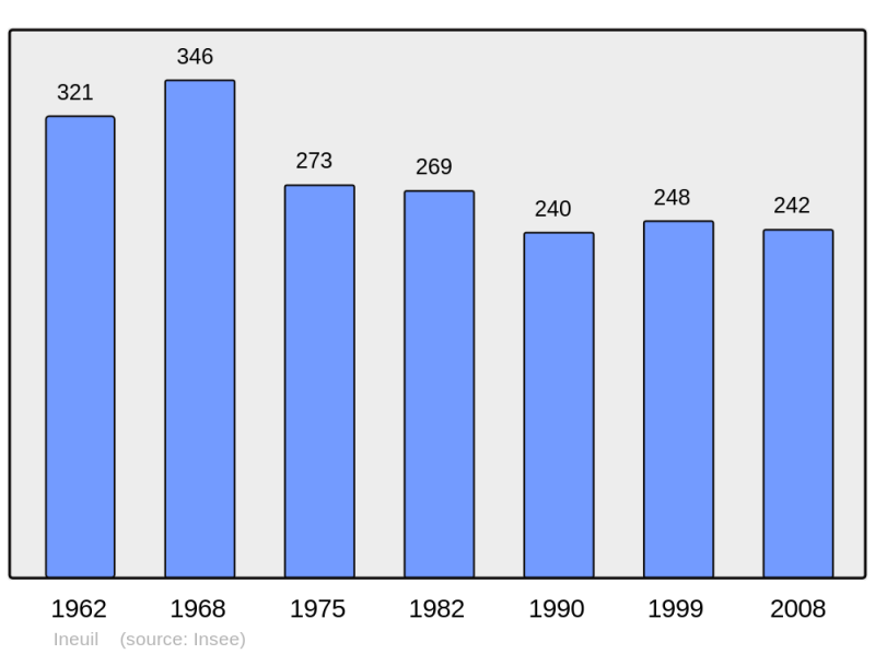 Soubor:Population - Municipality code 18114.png