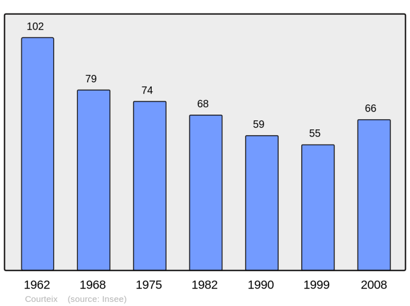 Soubor:Population - Municipality code 19065.png