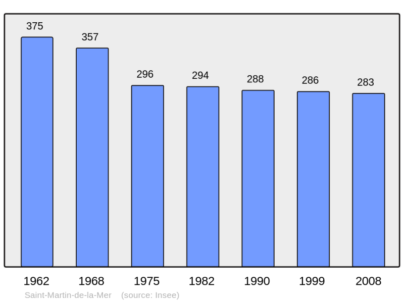 Soubor:Population - Municipality code 21560.png