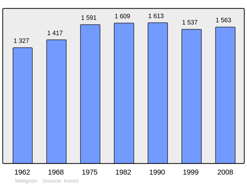 Soubor:Population - Municipality code 22143.png