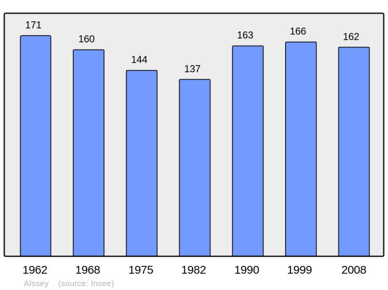 Soubor:Population - Municipality code 25009.png