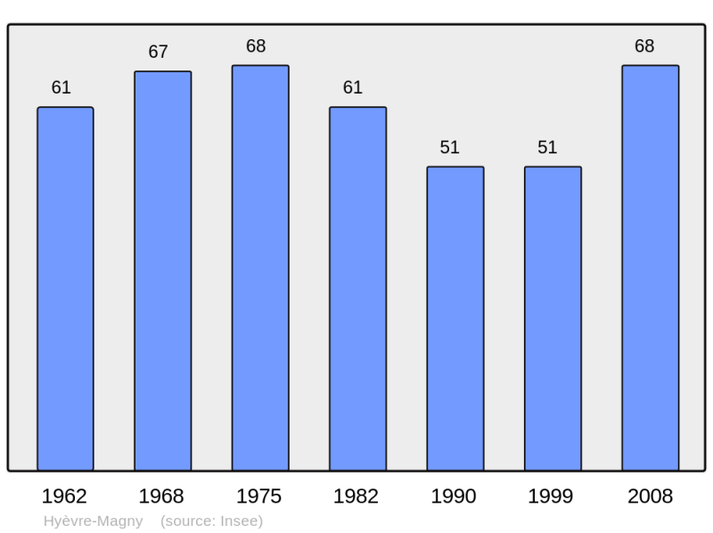 Soubor:Population - Municipality code 25312.png