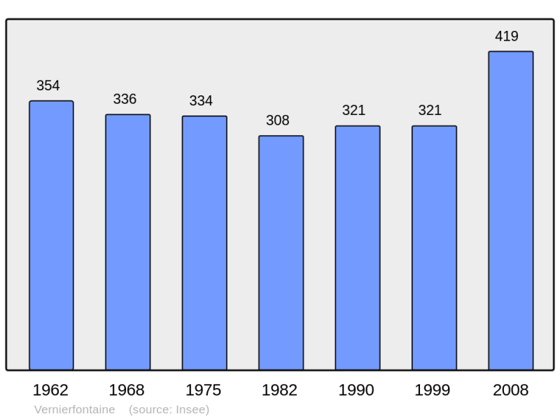 Soubor:Population - Municipality code 25605.png