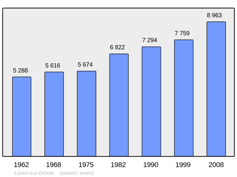 Soubor:Population - Municipality code 26165.png