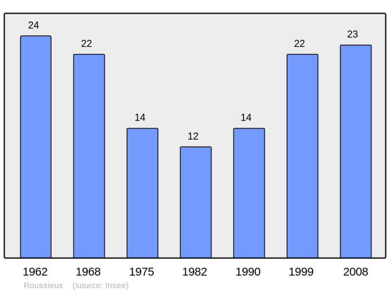 Soubor:Population - Municipality code 26286.png