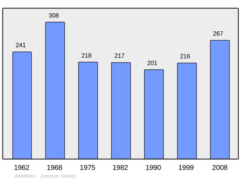 Soubor:Population - Municipality code 27021.png