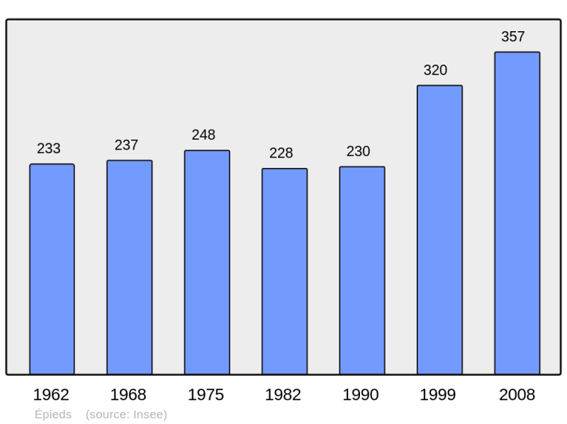 Soubor:Population - Municipality code 27220.png