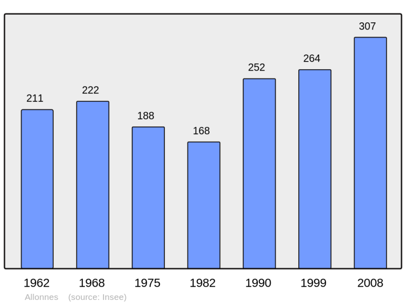 Soubor:Population - Municipality code 28004.png