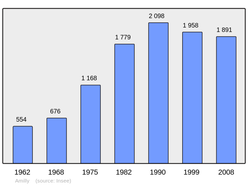 Soubor:Population - Municipality code 28006.png