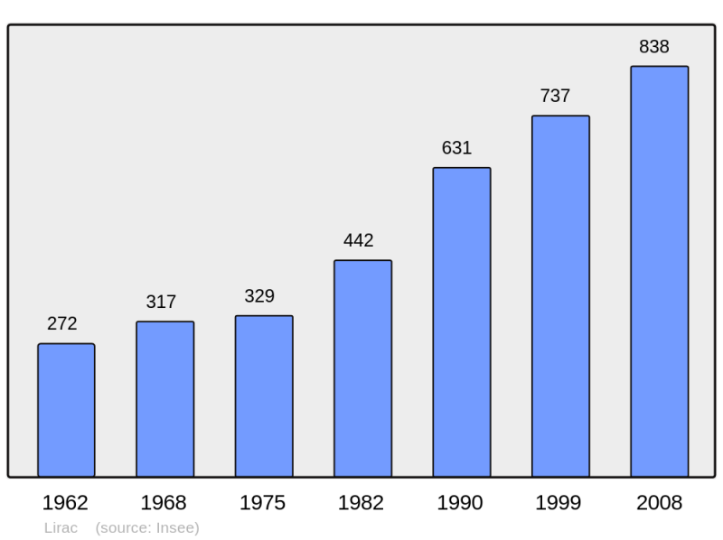 Soubor:Population - Municipality code 30149.png