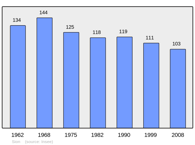 Soubor:Population - Municipality code 32434.png