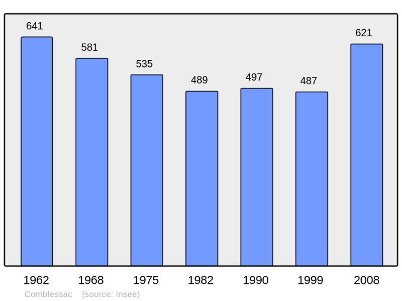 Soubor:Population - Municipality code 35084.png