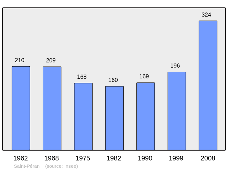 Soubor:Population - Municipality code 35305.png