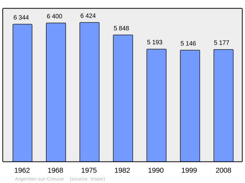 Soubor:Population - Municipality code 36006.png