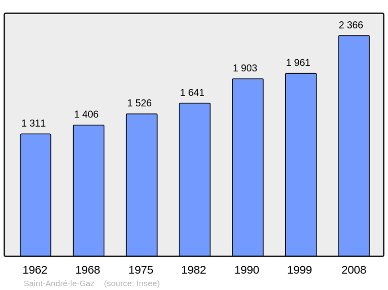 Soubor:Population - Municipality code 38357.png
