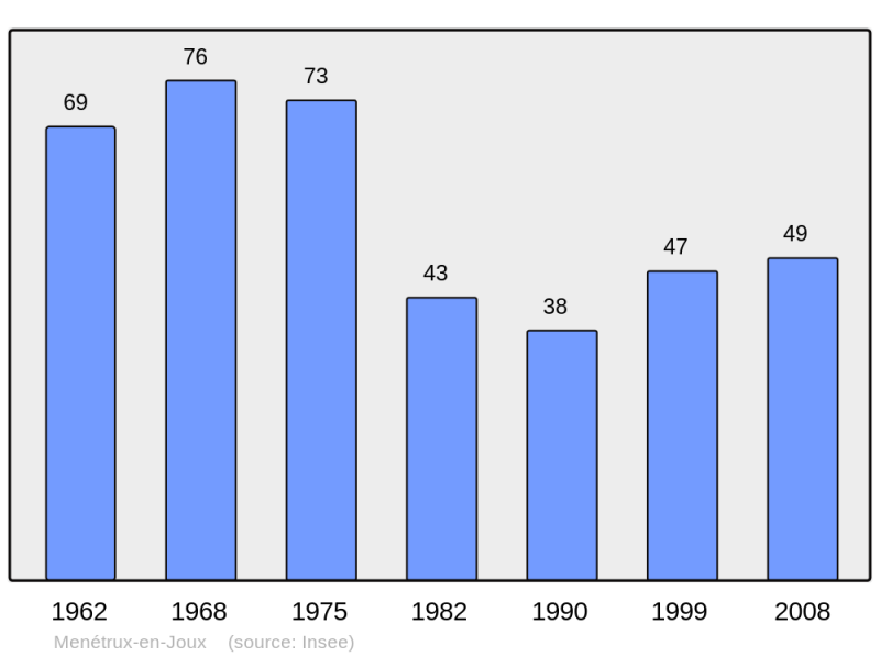 Soubor:Population - Municipality code 39322.png