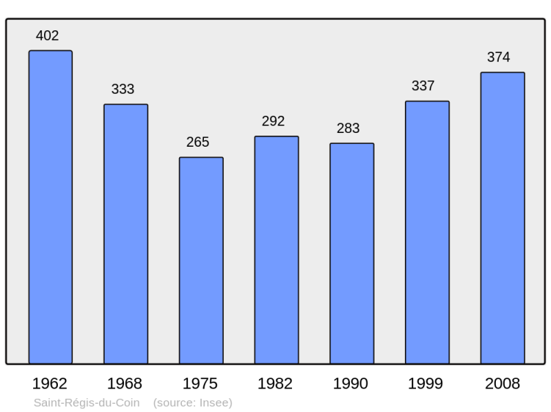 Soubor:Population - Municipality code 42280.png