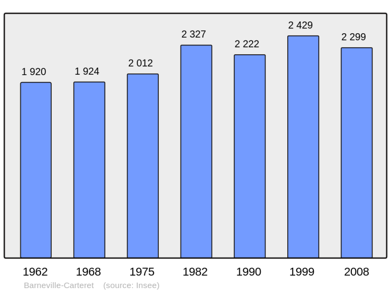 Soubor:Population - Municipality code 50031.png