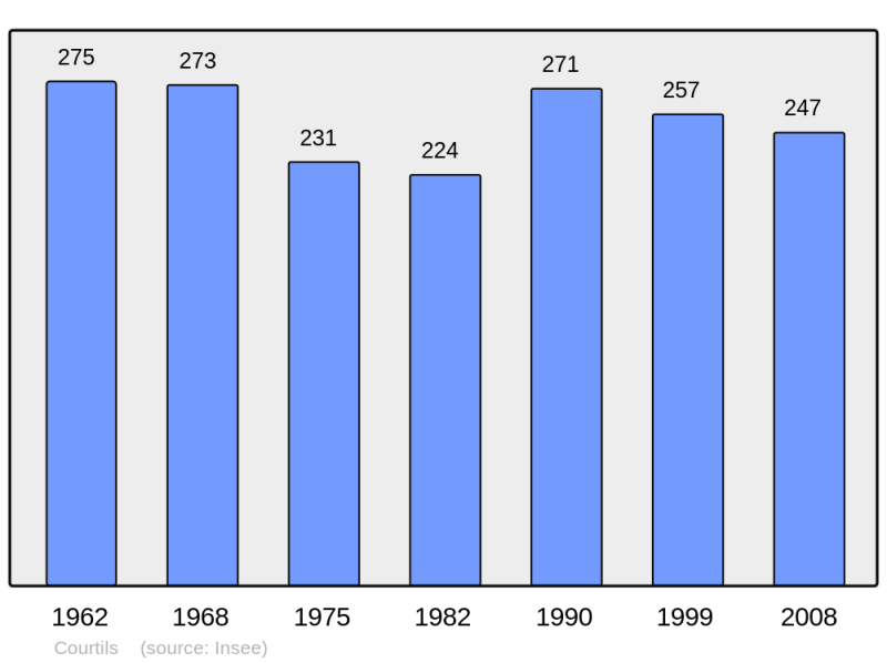 Soubor:Population - Municipality code 50146.png