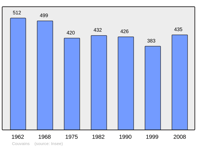 Soubor:Population - Municipality code 50148.png