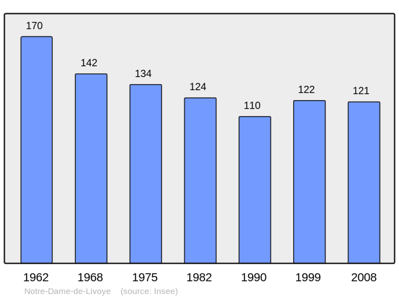 Soubor:Population - Municipality code 50379.png