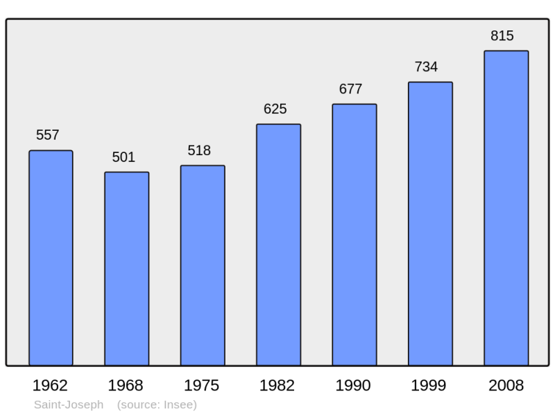 Soubor:Population - Municipality code 50498.png
