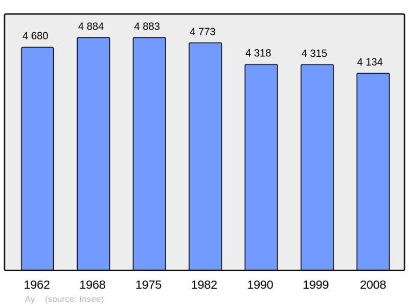 Soubor:Population - Municipality code 51030.png