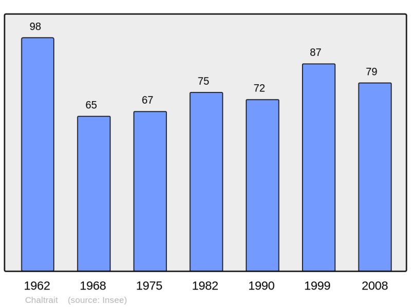 Soubor:Population - Municipality code 51110.png