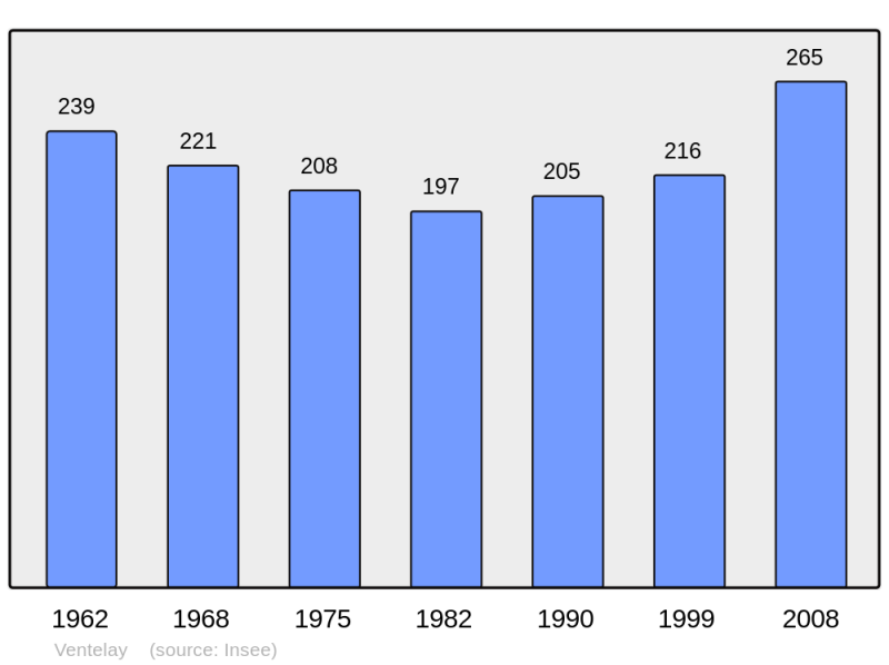 Soubor:Population - Municipality code 51604.png