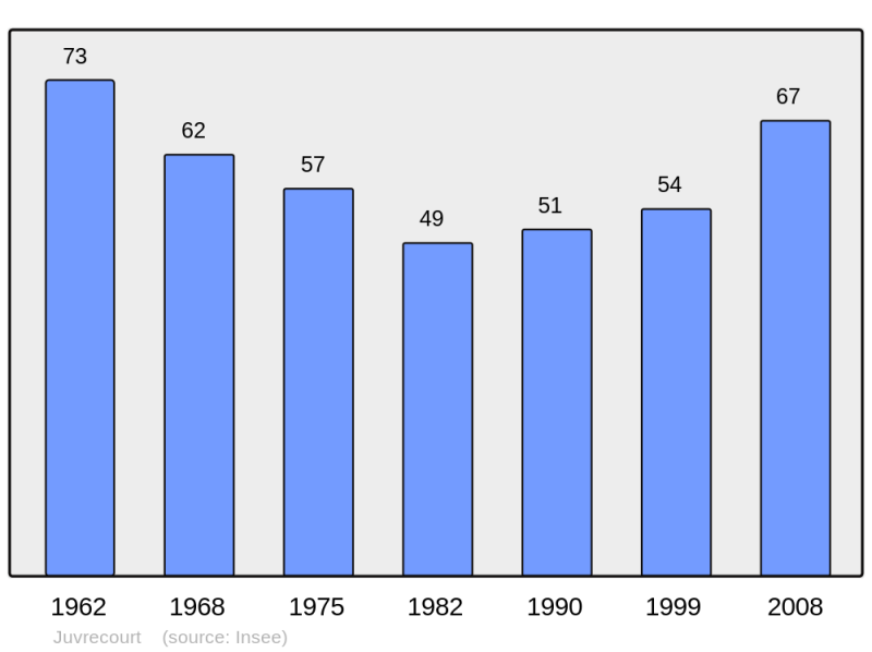 Soubor:Population - Municipality code 54285.png