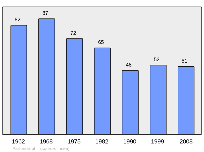 Soubor:Population - Municipality code 55400.png