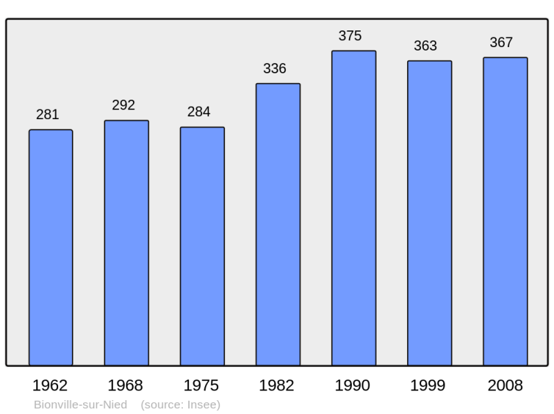 Soubor:Population - Municipality code 57085.png