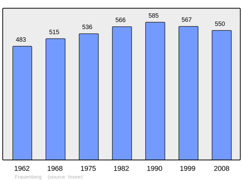 Soubor:Population - Municipality code 57234.png