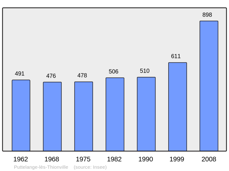 Soubor:Population - Municipality code 57557.png