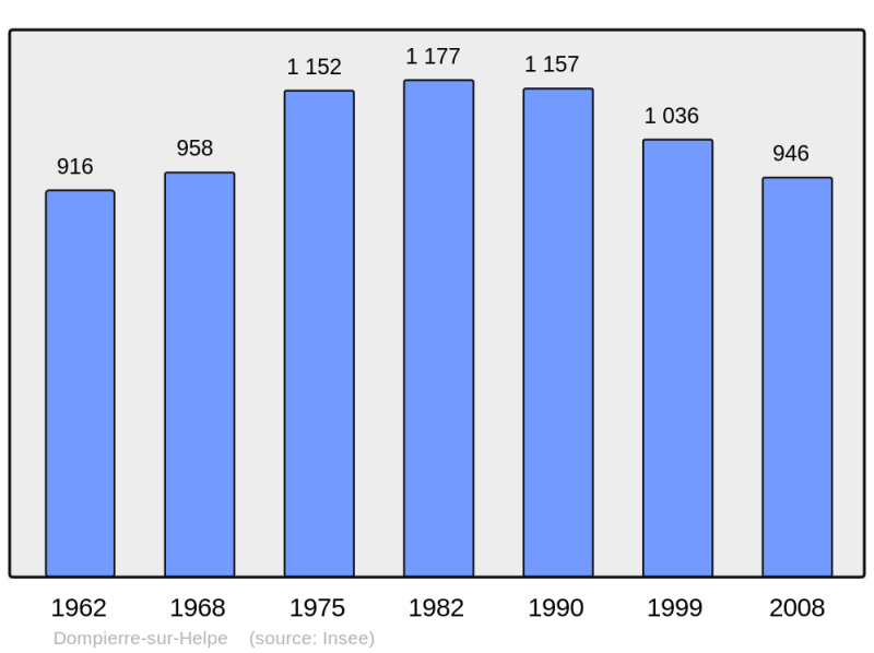 Soubor:Population - Municipality code 59177.png