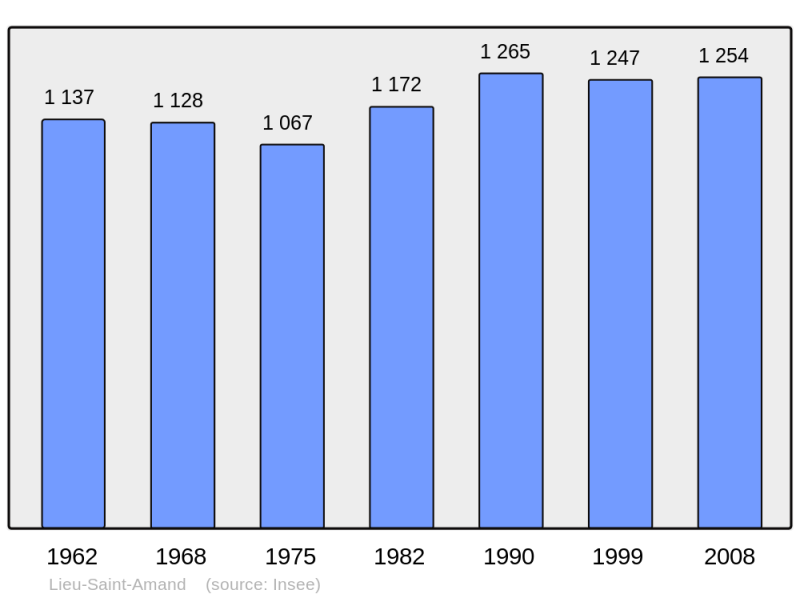 Soubor:Population - Municipality code 59348.png