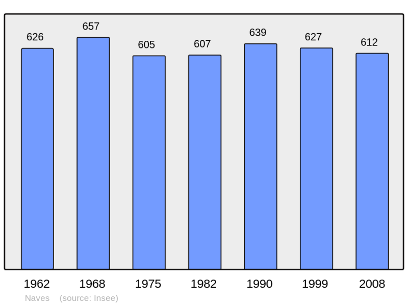 Soubor:Population - Municipality code 59422.png