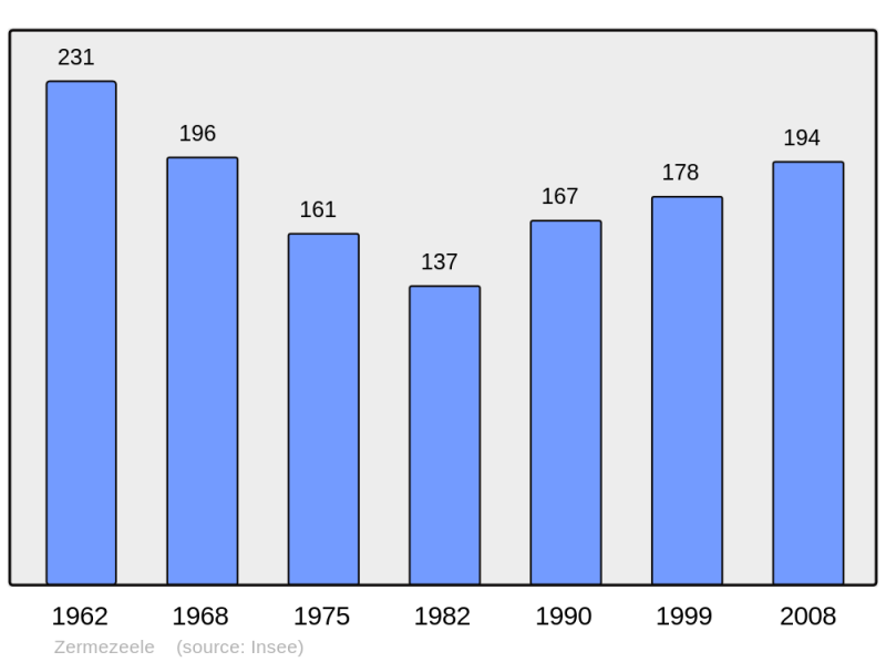 Soubor:Population - Municipality code 59667.png
