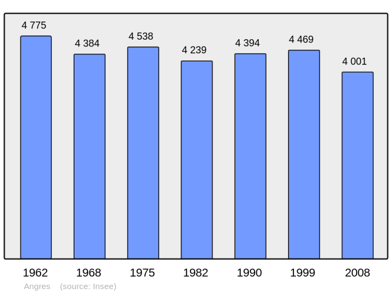 Soubor:Population - Municipality code 62032.png