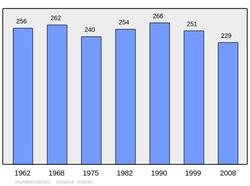 Soubor:Population - Municipality code 62465.png