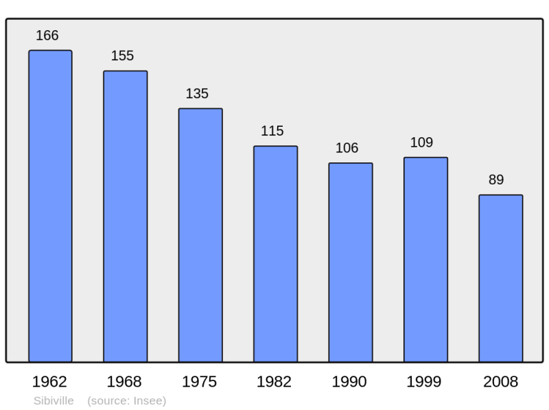 Soubor:Population - Municipality code 62795.png