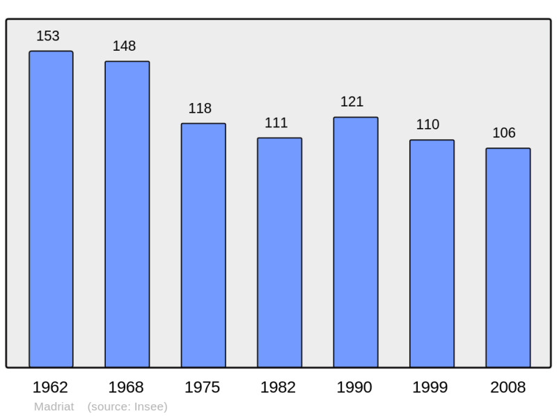 Soubor:Population - Municipality code 63202.png