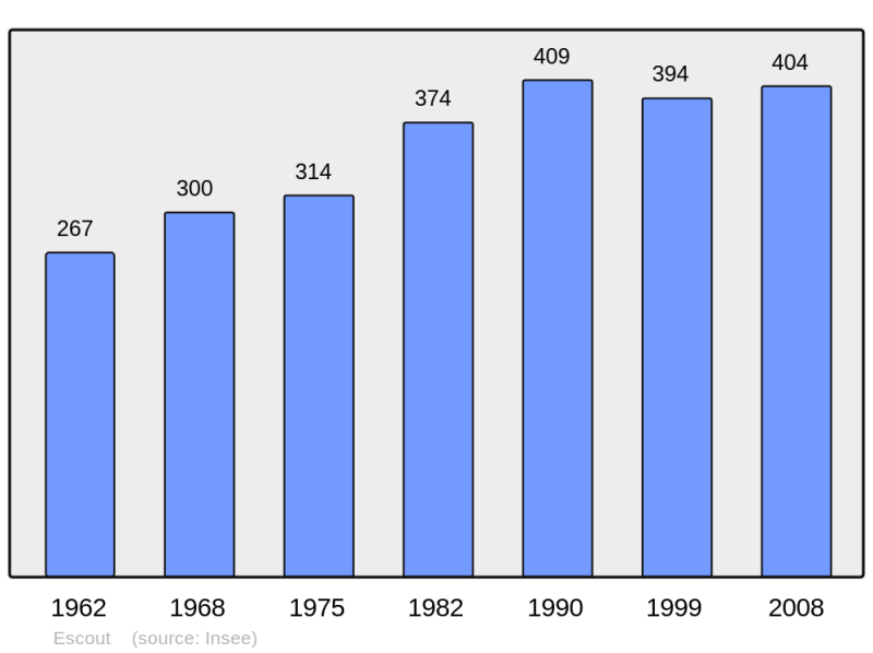 Soubor:Population - Municipality code 64209.png