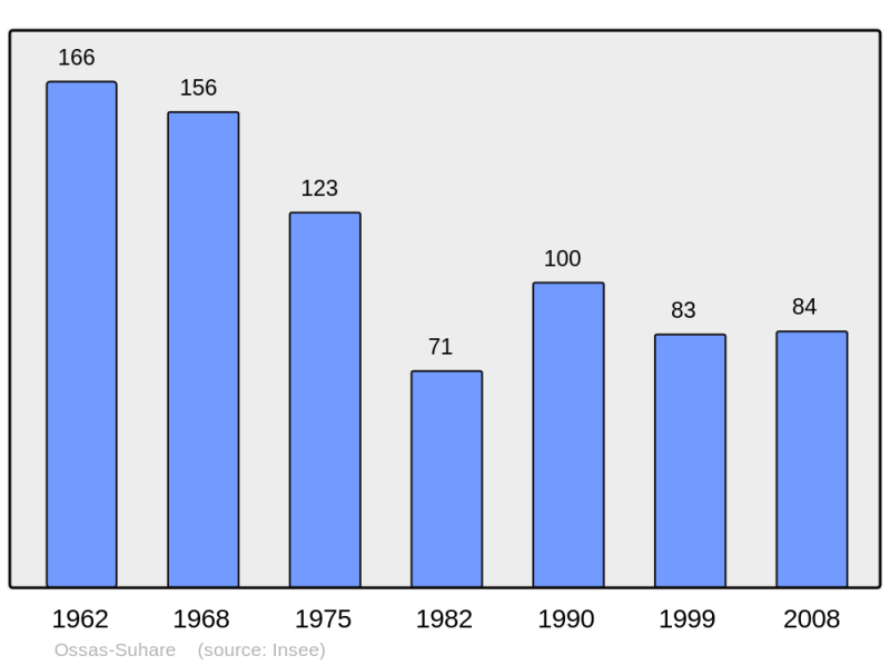 Soubor:Population - Municipality code 64432.png