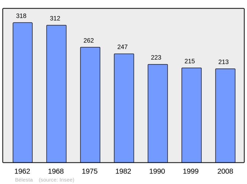 Soubor:Population - Municipality code 66019.png