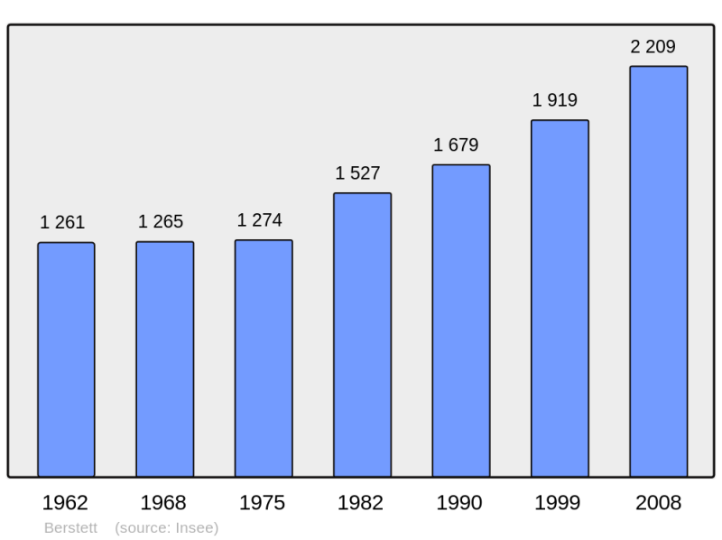 Soubor:Population - Municipality code 67034.png