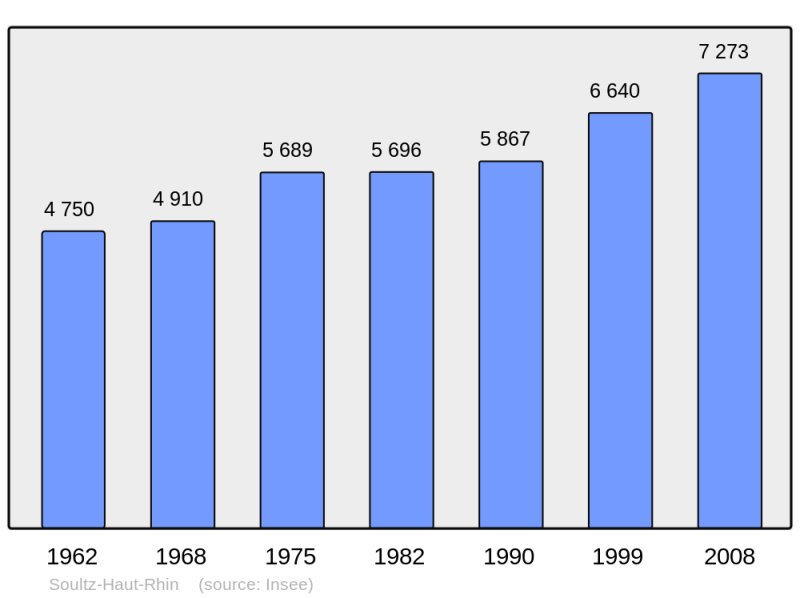 Soubor:Population - Municipality code 68315.png